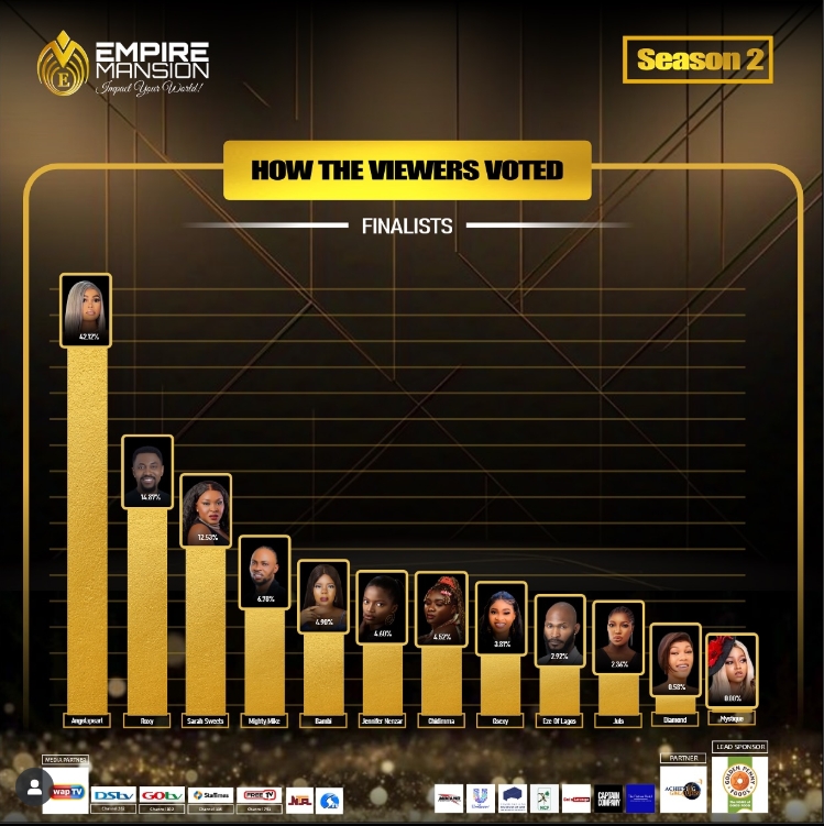 Empire Mansion Season 2 Finale: Angela Pearl Crowned Queen of the Mansion